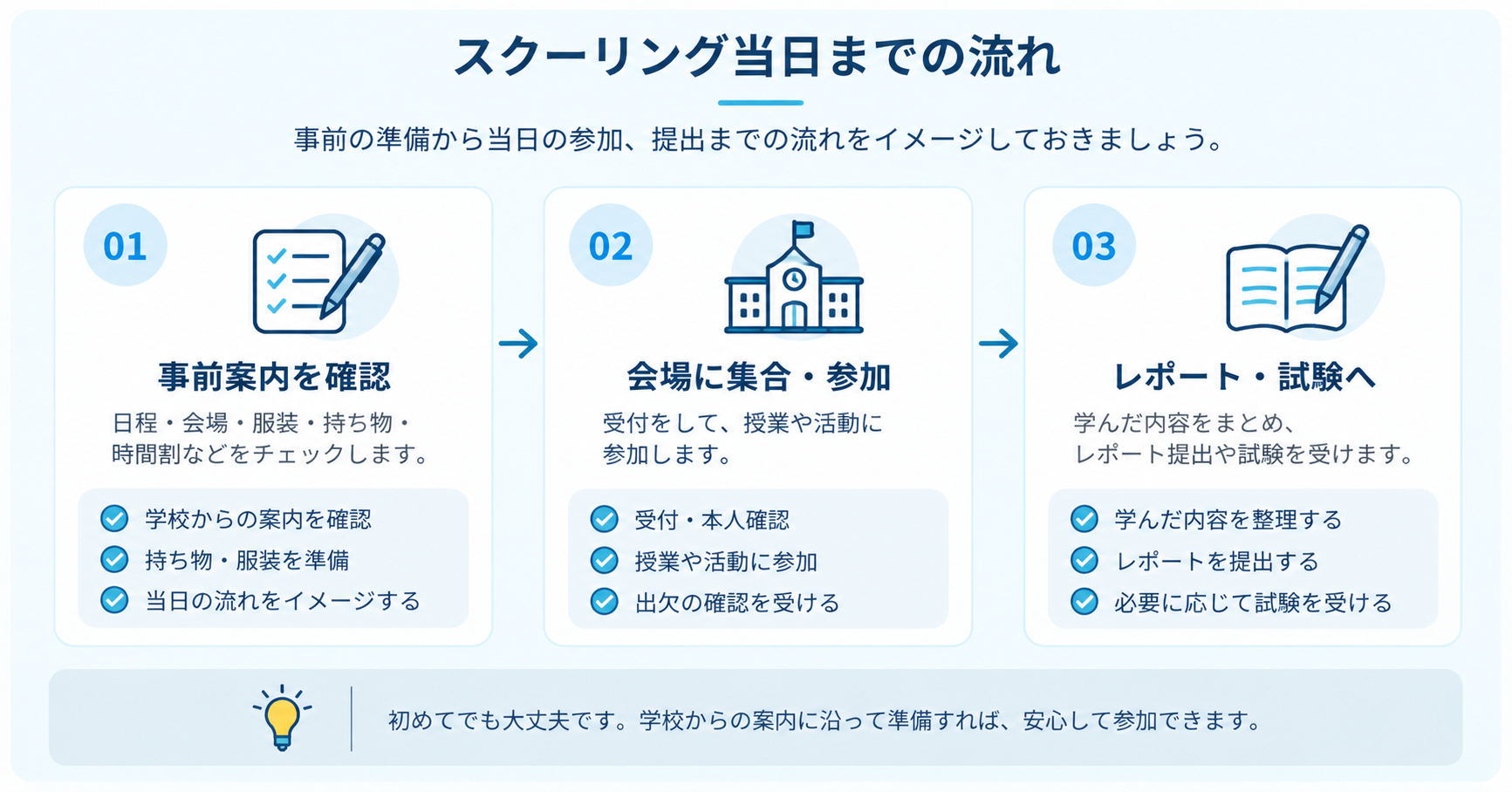スクーリング当日までの流れ(事前案内の確認→会場に集合・参加→レポート・試験へ)