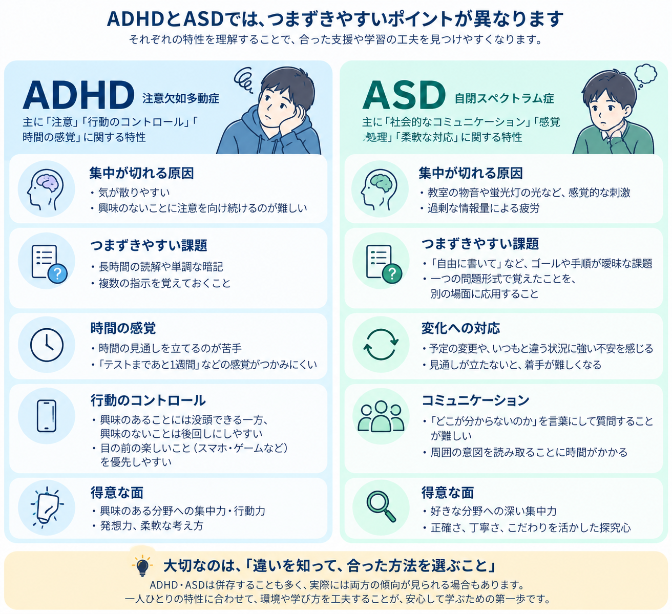 ADHDとASDのつまずきやすいポイントを比較したインフォグラフィック