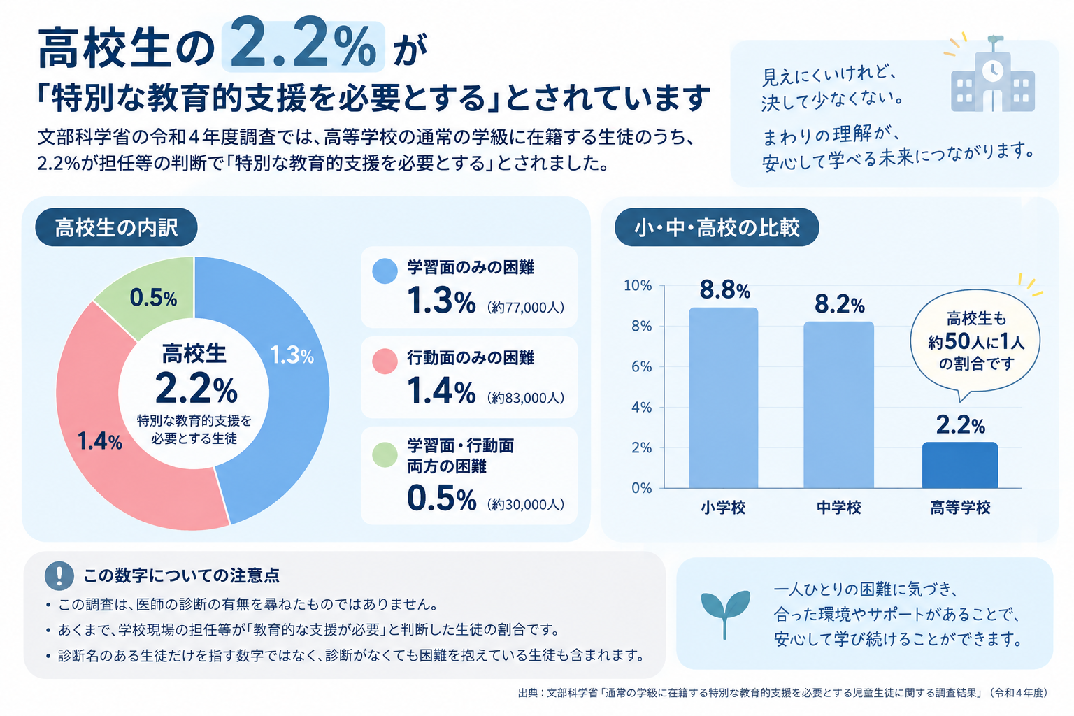 高校生の2.2パーセントが特別な教育的支援を必要とするという文部科学省の調査結果を示すインフォグラフィック