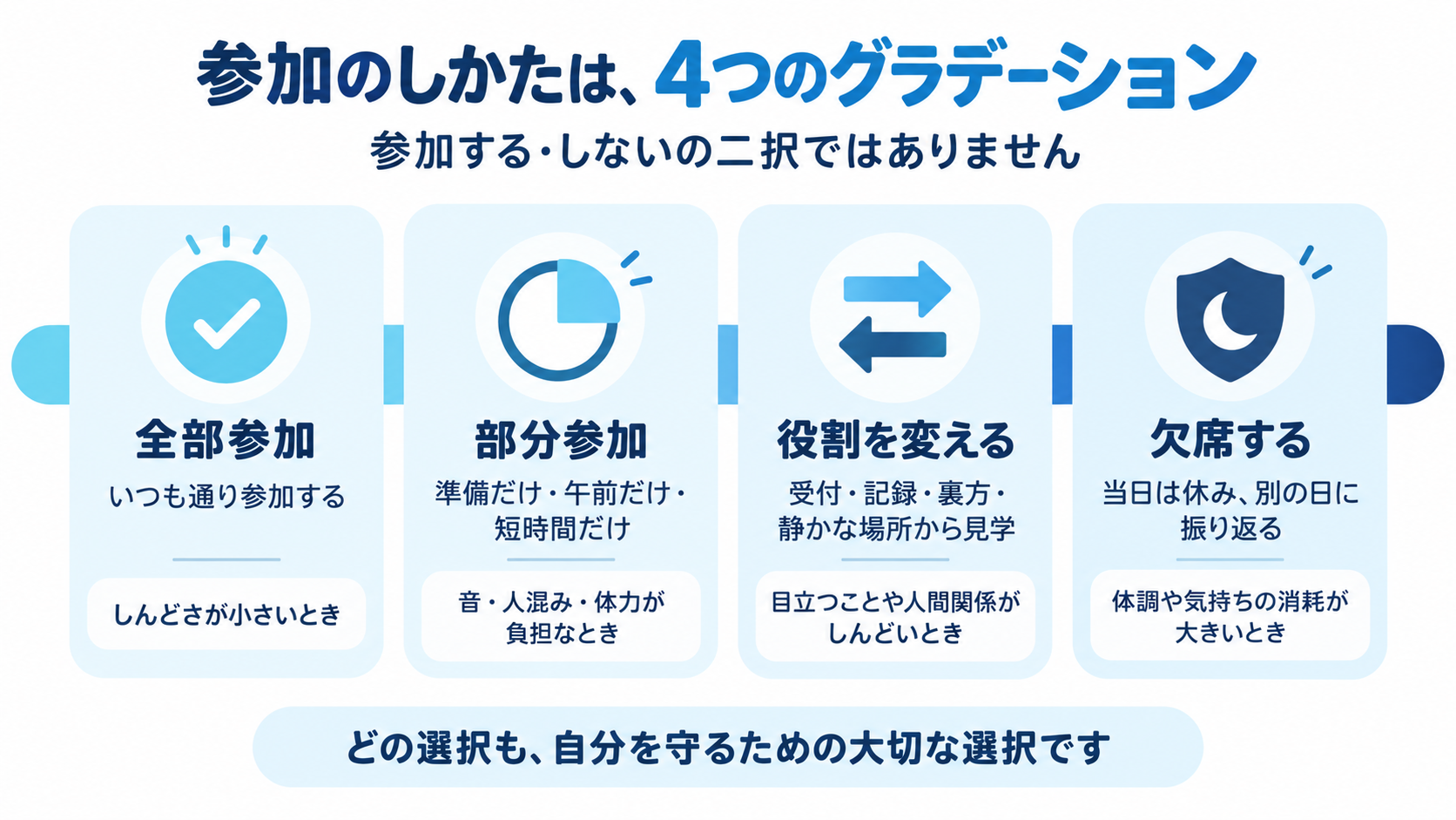 参加のしかたは4つのグラデーション：全部参加・部分参加・役割を変える・欠席する