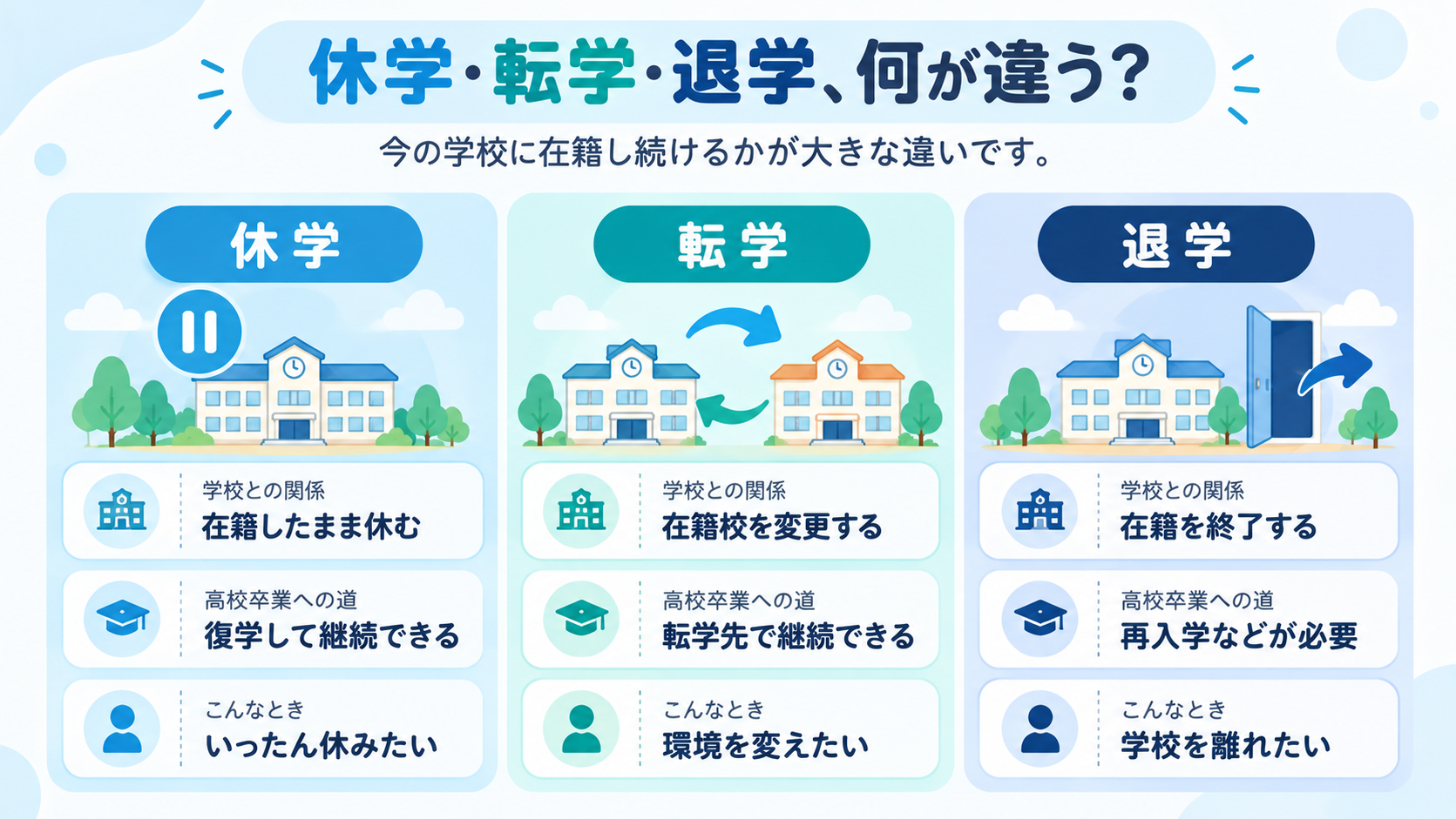 休学は在籍したまま休み復学で戻る、転学は在籍校を変えて続ける、退学は在籍を終えて再入学などが必要になる、という3つの違いを並べた図