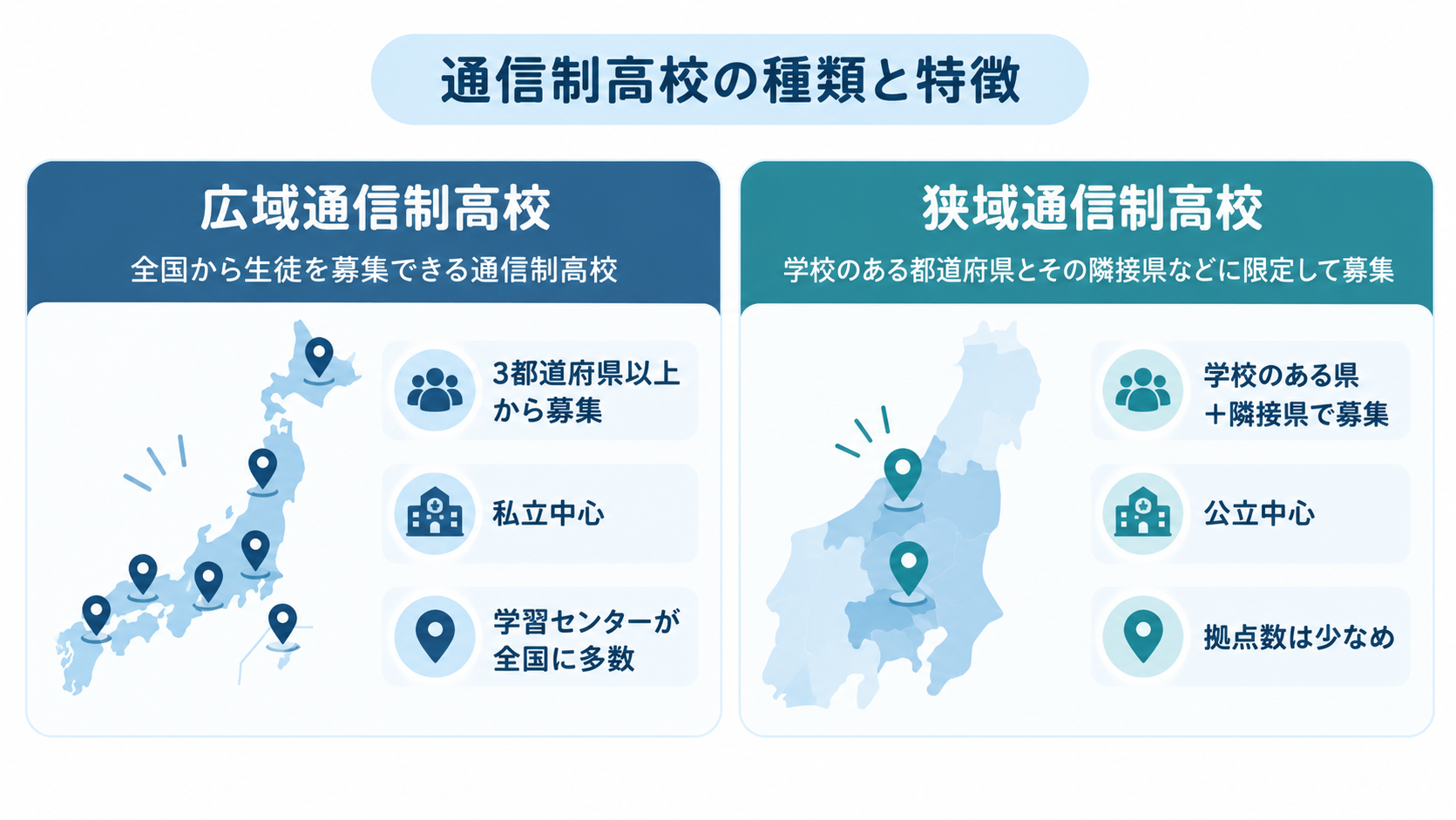 広域通信制高校と狭域通信制高校の違いを示す図解