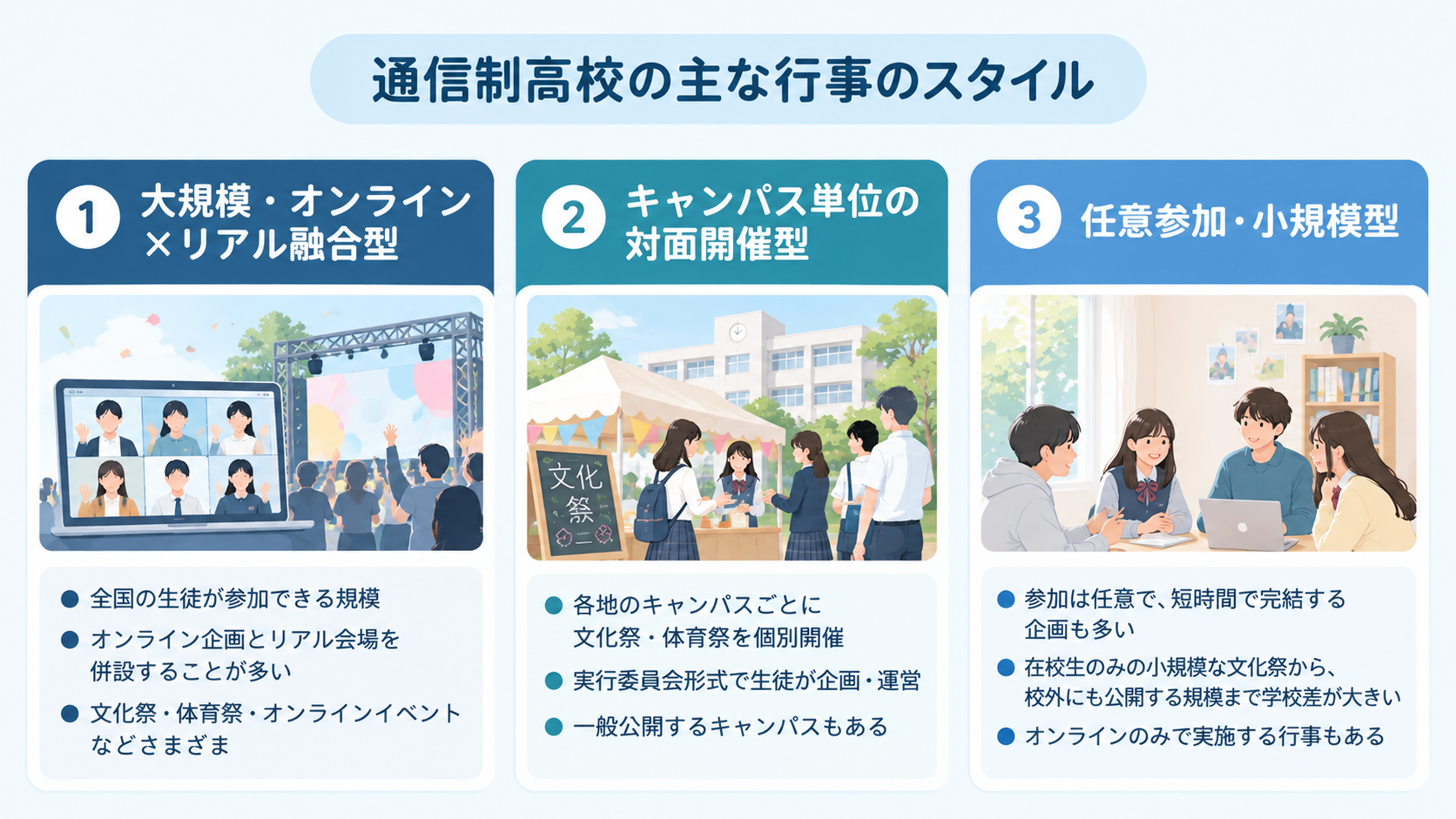 通信制高校の行事スタイル3パターンを示す図解