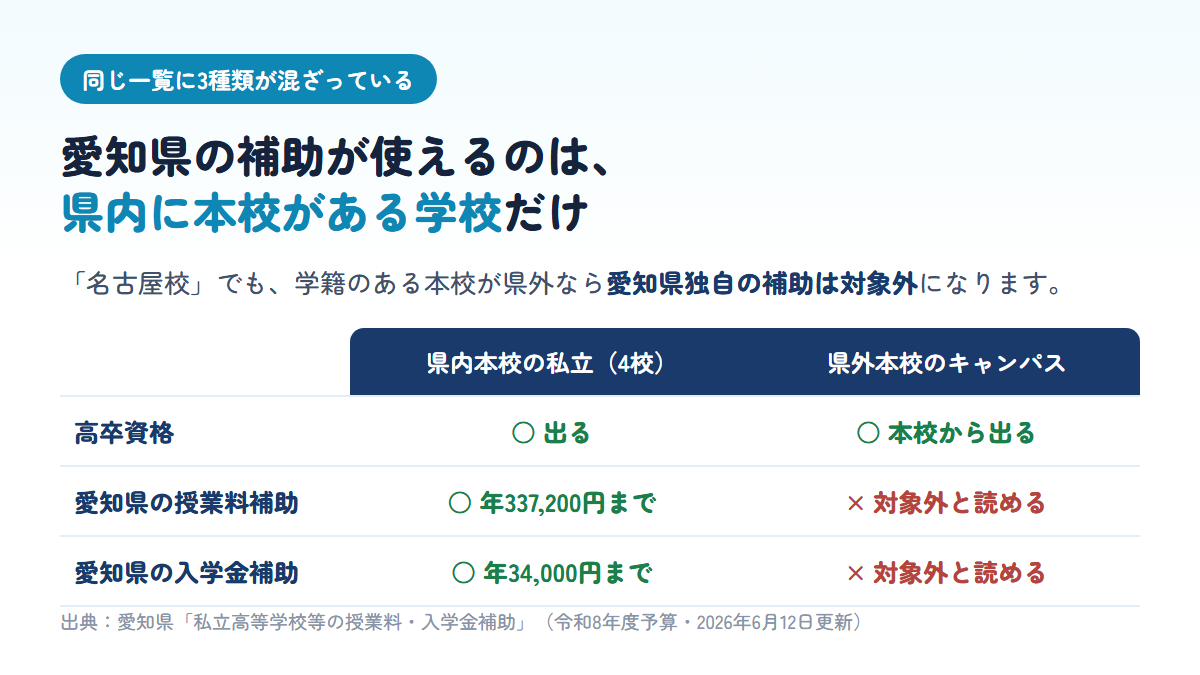 愛知県内に本校がある私立通信制と県外本校のキャンパスを比べ、愛知県独自の授業料補助と入学金補助は県内本校の学校でしか使えないことを示す比較表