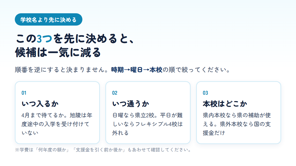 愛知で通信制高校を選ぶとき、時期・スクーリングの曜日・本校の所在地の3つを先に決めると候補が絞れることを示す図