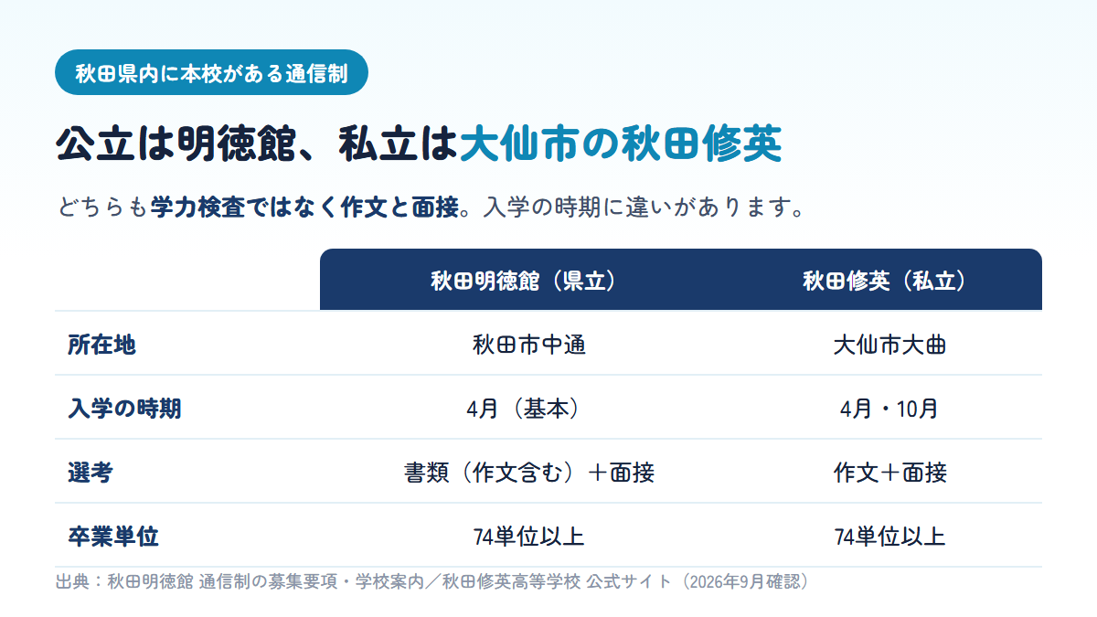 秋田県内に本校がある通信制高校として、県立の秋田明徳館(秋田市)と私立の秋田修英(大仙市)の所在地・入学時期・選考方法・卒業単位を比べた表