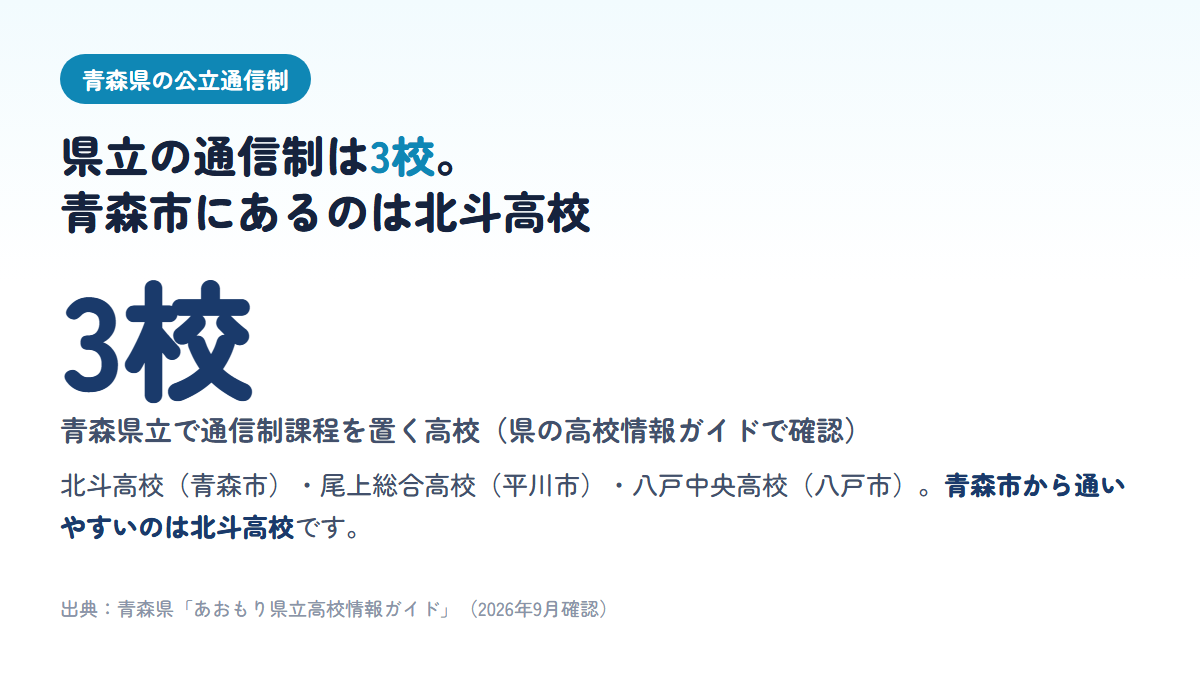 青森県立で通信制課程を置く高校は北斗高校(青森市)・尾上総合高校(平川市)・八戸中央高校(八戸市)の3校で、青森市にあるのは北斗高校だけであることを示す図