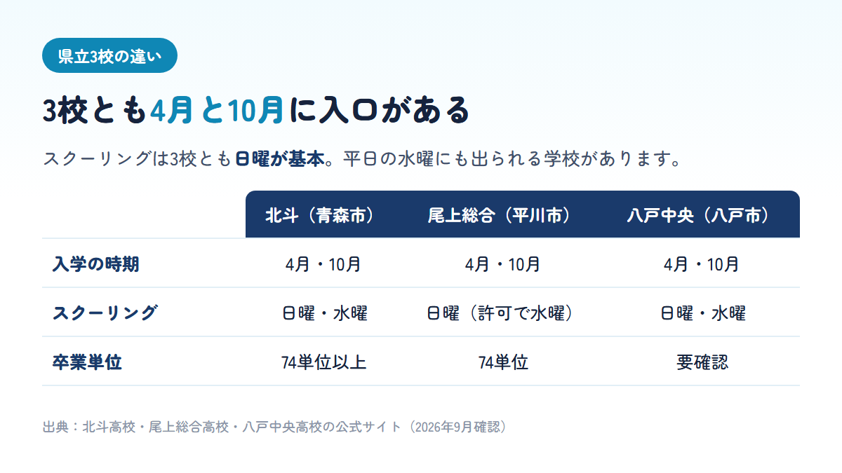 青森県立の通信制3校(北斗・尾上総合・八戸中央)の入学時期・スクーリング曜日・卒業単位を並べた比較表