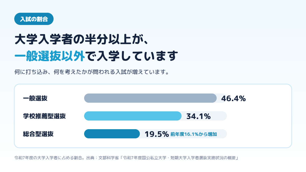 令和7年度の大学入学者に占める一般選抜・学校推薦型選抜・総合型選抜の割合を示した図