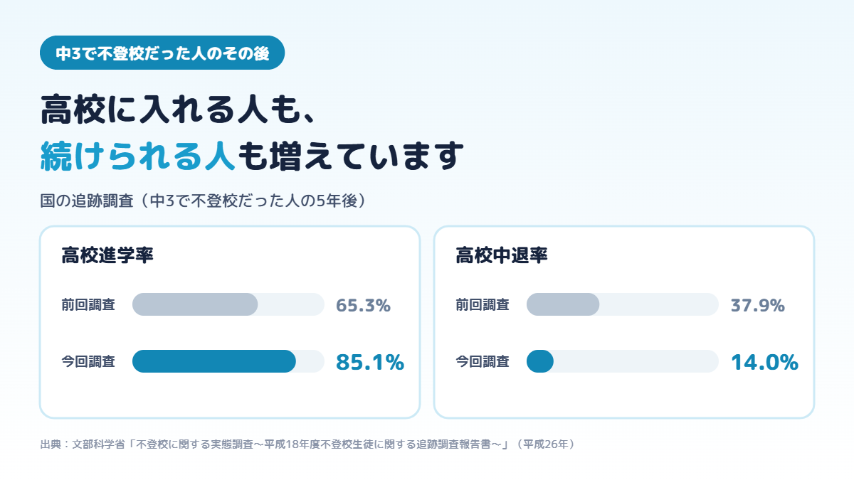 中学3年生で不登校だった人の高校進学率が65.3%から85.1%に上がり、高校中退率が37.9%から14.0%に下がったことを示した図