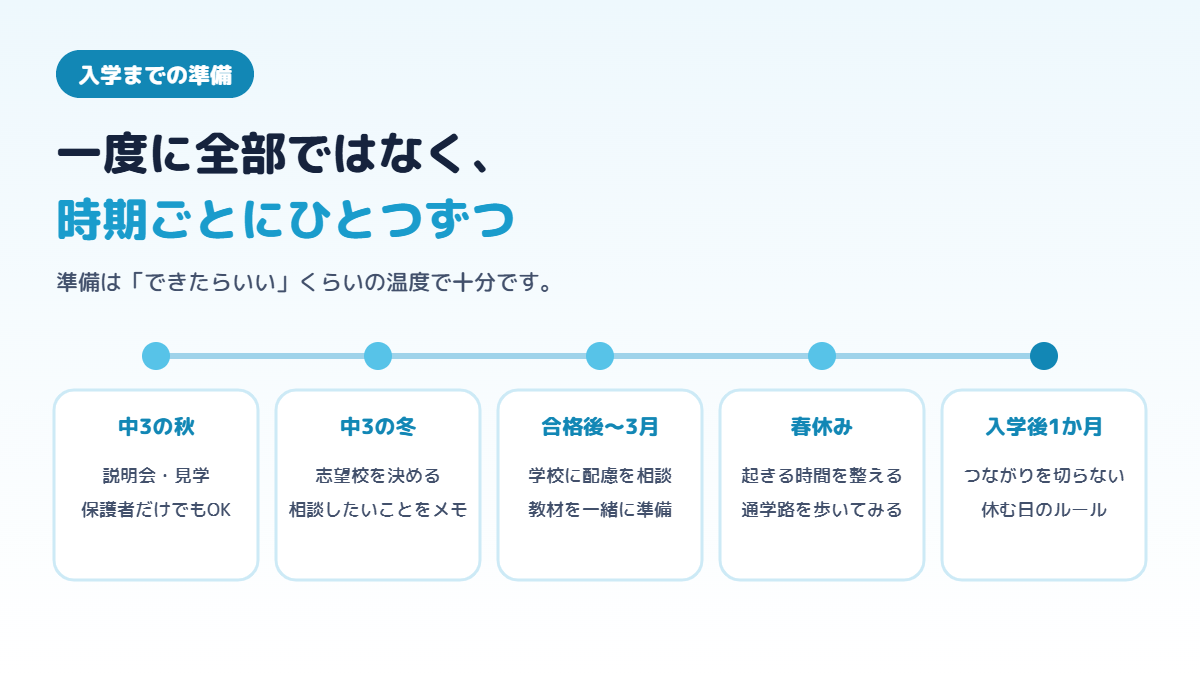 中3の秋から入学後1か月までの、高校入学に向けた準備の流れを示した図