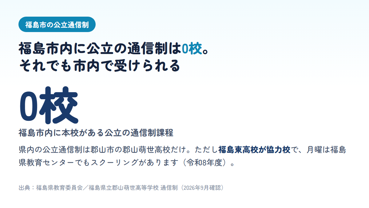 福島市内には公立の通信制高校の本校が無く、県内唯一の郡山萌世高校の協力校として福島東高校と福島県教育センターでスクーリングを受けられることを示す図