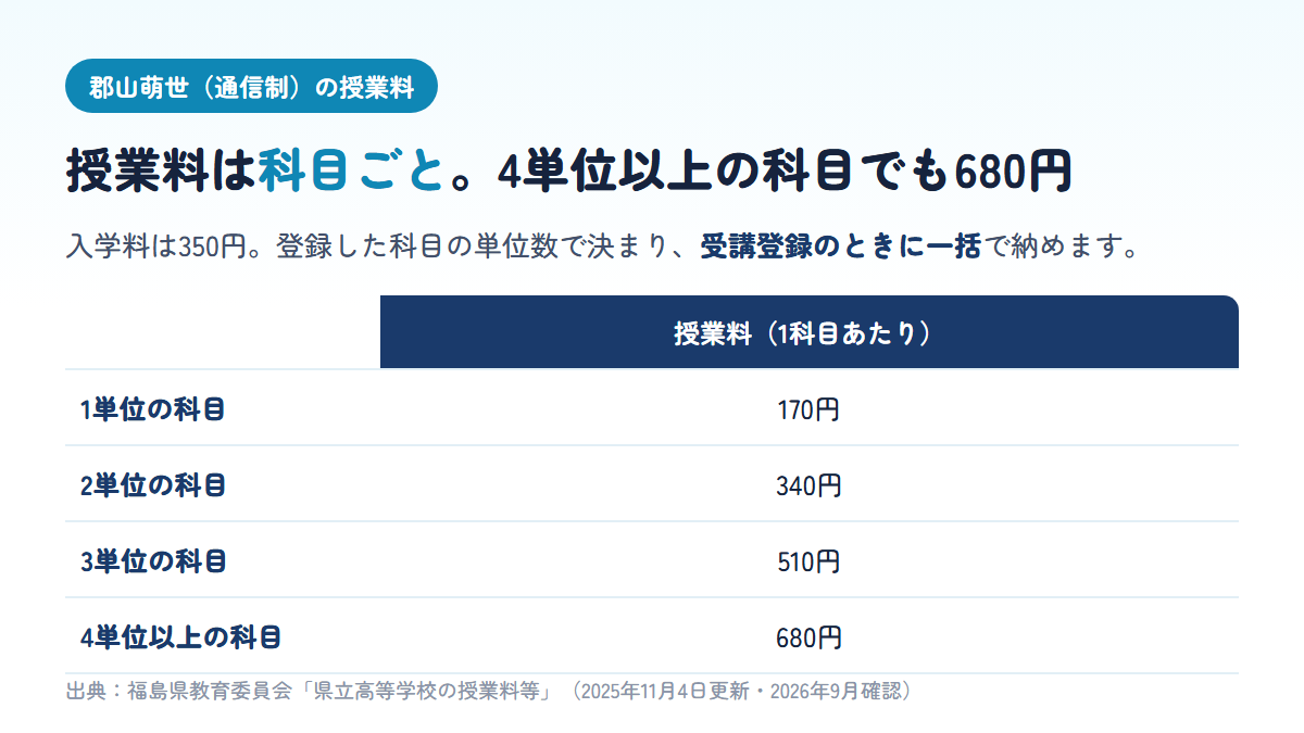 福島県立郡山萌世高校の通信制の授業料は科目ごとで、1単位の科目170円・2単位340円・3単位510円・4単位以上680円、入学料350円であることを示す表