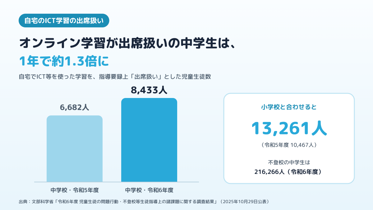 自宅でのICT等の学習を指導要録上出席扱いとした中学生が、令和5年度の6,682人から令和6年度の8,433人に増えたことを示した図