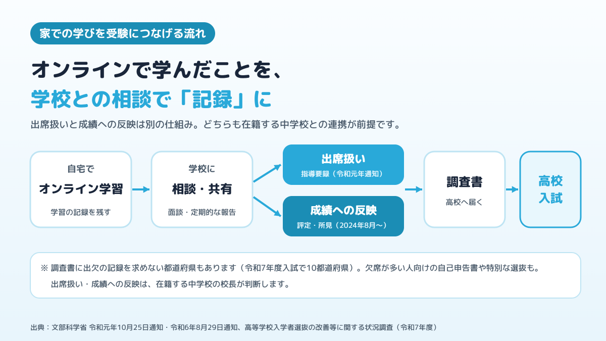 自宅でのオンライン学習から、学校との相談を経て、出席扱い（指導要録）と成績への反映、調査書、高校入試へとつながる流れを示した図