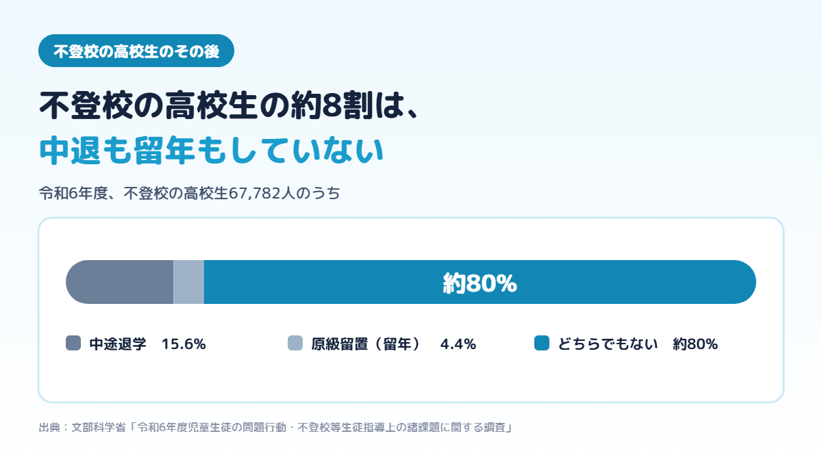 不登校の高校生のうち、中途退学が15.6%、原級留置が4.4%で、約8割はどちらにもなっていないことを示した図