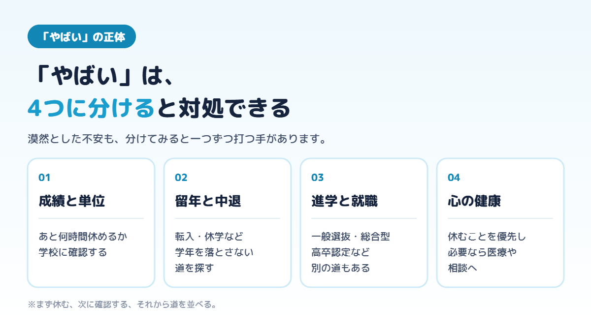 高校生の不登校の不安を、成績と単位、留年と中退、進学と就職、心の健康の4つに分けて、それぞれの対処法を示した図