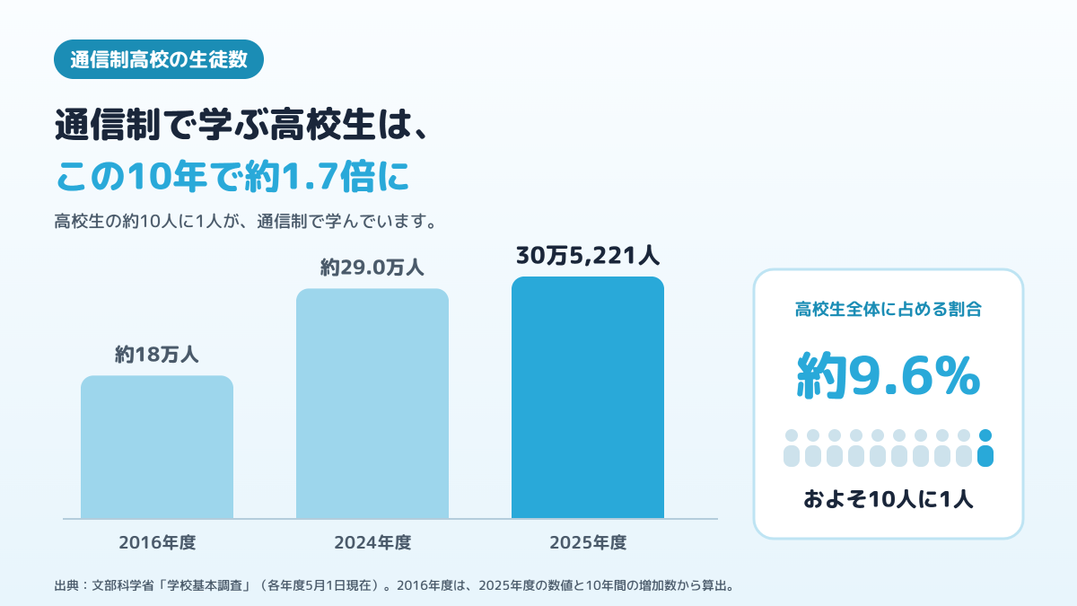 通信制高校の生徒数が2016年度の約18万人から2025年度の約30万5千人に増え、高校生の約10人に1人になったことを示した図