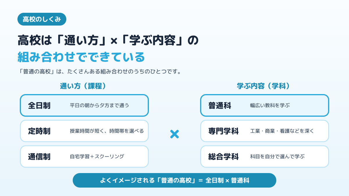 高校は全日制・定時制・通信制という通い方と、普通科・専門学科・総合学科という学ぶ内容の組み合わせでできていることを示した図