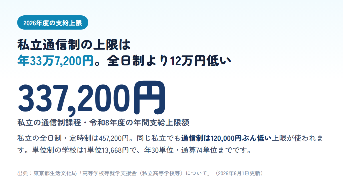 令和8年度の高等学校等就学支援金は私立全日制が年457,200円、私立通信制が年337,200円で、通信制のほうが120,000円低いことを示す図