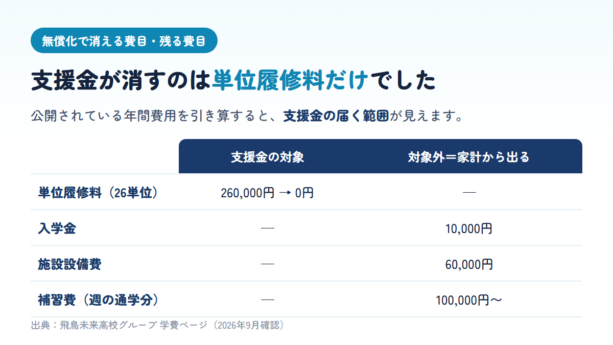 通信制高校の年間費用485,000円のうち就学支援金が消すのは単位履修料260,000円だけで、入学金・施設設備費・補習費など225,000円は家計から支払うことを示す比較表