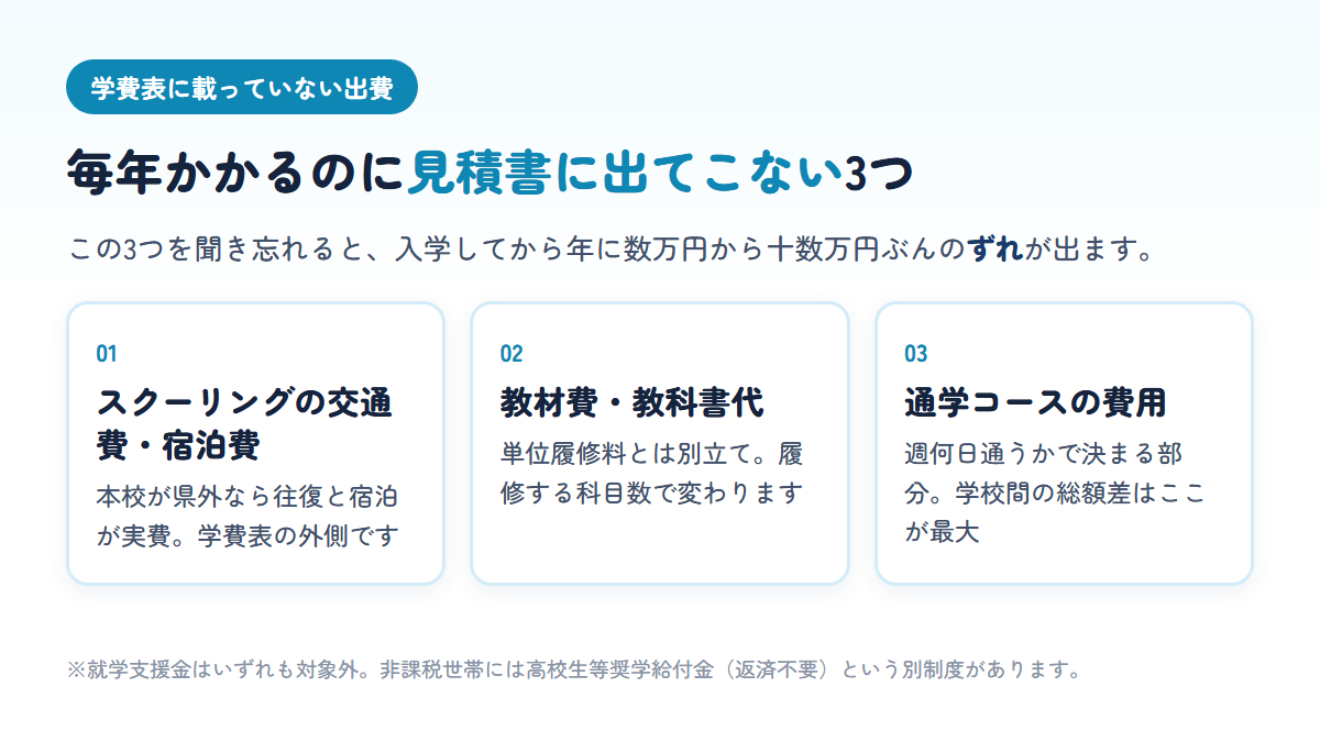 通信制高校で学費表に載っていない3つの費用(スクーリングの交通費と宿泊費、教材費と教科書代、通学コースの費用)を示す図