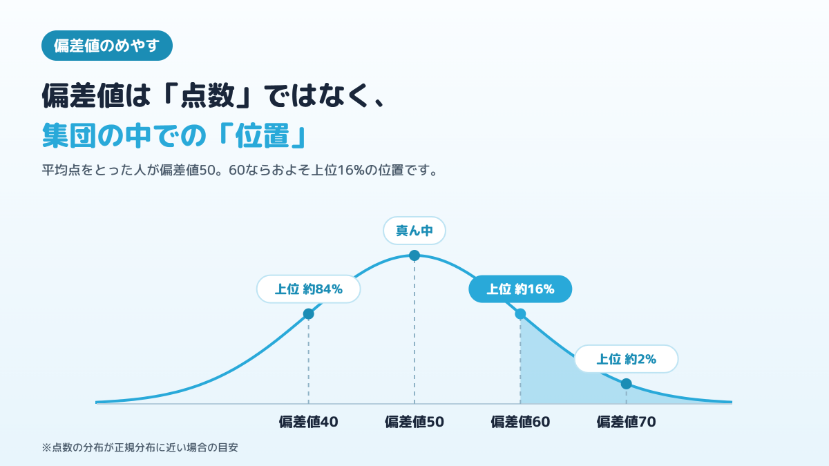 偏差値40・50・60・70が、集団の中でそれぞれ上位約84%・真ん中・上位約16%・上位約2%の位置にあたることを示した図