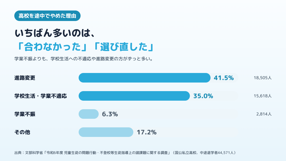 高校中途退学の理由のうち、進路変更が41.5%、学校生活・学業不適応が35.0%、学業不振が6.3%を占めることを示した図