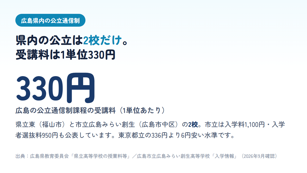 広島県内の公立通信制高校は県立東高等学校と広島市立広島みらい創生高等学校の2校で、どちらも通信制課程の受講料が1単位330円であることを示す図