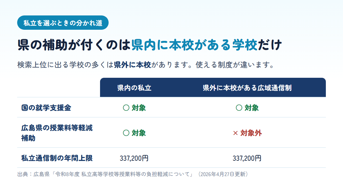 広島県の授業料等軽減補助は県内に本校のある私立が対象で、県外に本校のある広域通信制は対象外であることを示す比較表