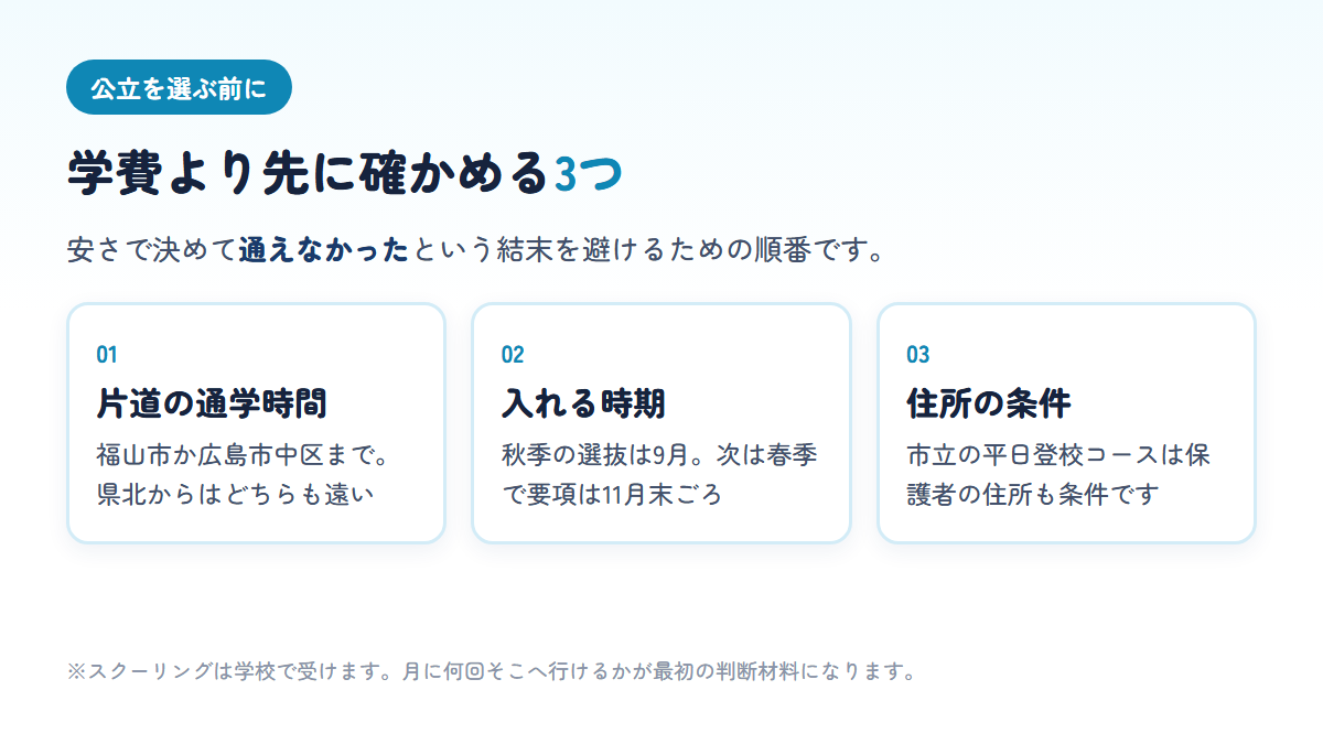 広島で公立の通信制高校を選ぶ前に確かめる3つのこと（片道の通学時間、入学できる時期、住所の条件）を示す図