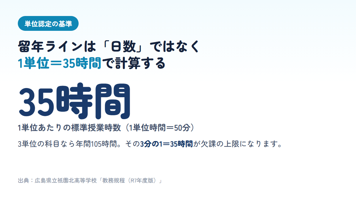 1単位は35単位時間で、3単位の科目なら年間105時間、その3分の1の35時間が欠課の上限になることを示す図
