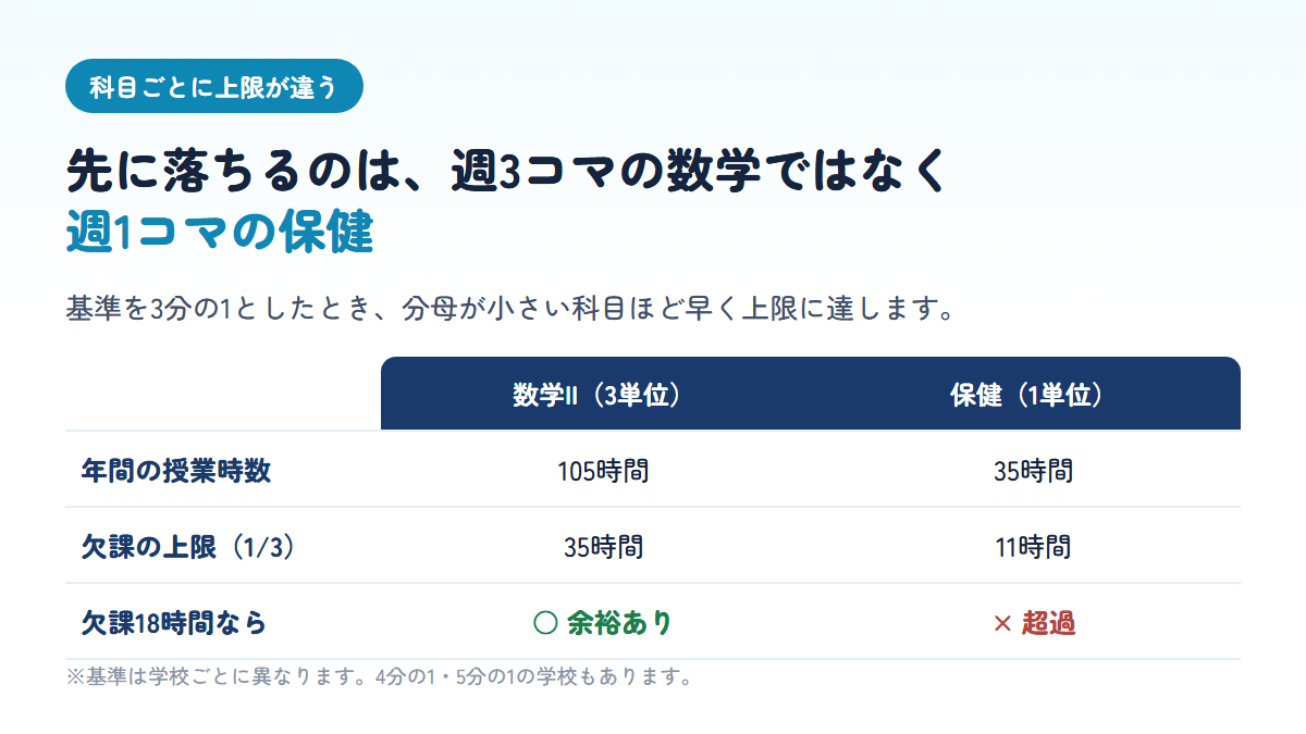 週3コマの数学より週1コマの保健のほうが欠課の上限が小さく先に単位を落とすことを示す比較表