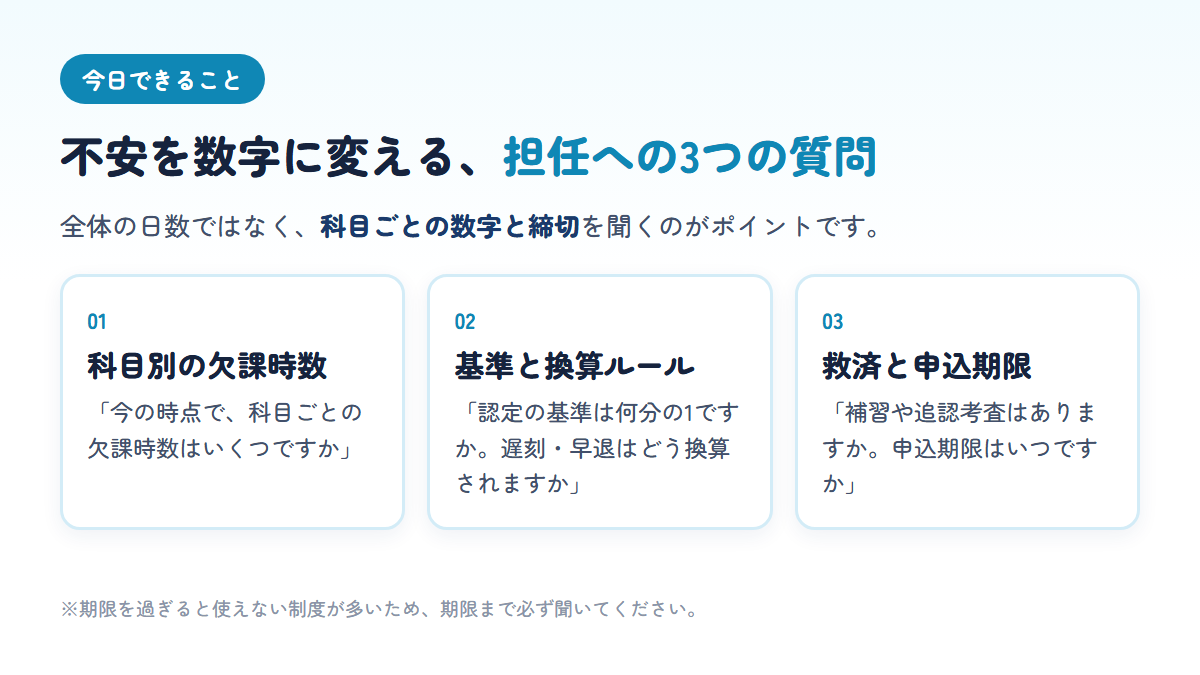 担任に聞くべき3つの質問(科目別の欠課時数・基準と換算ルール・救済と申込期限)を示す図