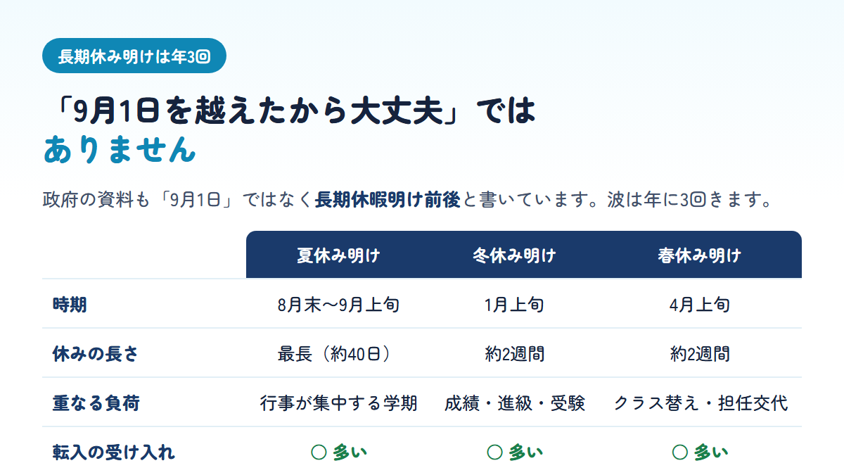 夏休み明け・冬休み明け・春休み明けの3つの時期と、それぞれに重なる負荷を比べた表