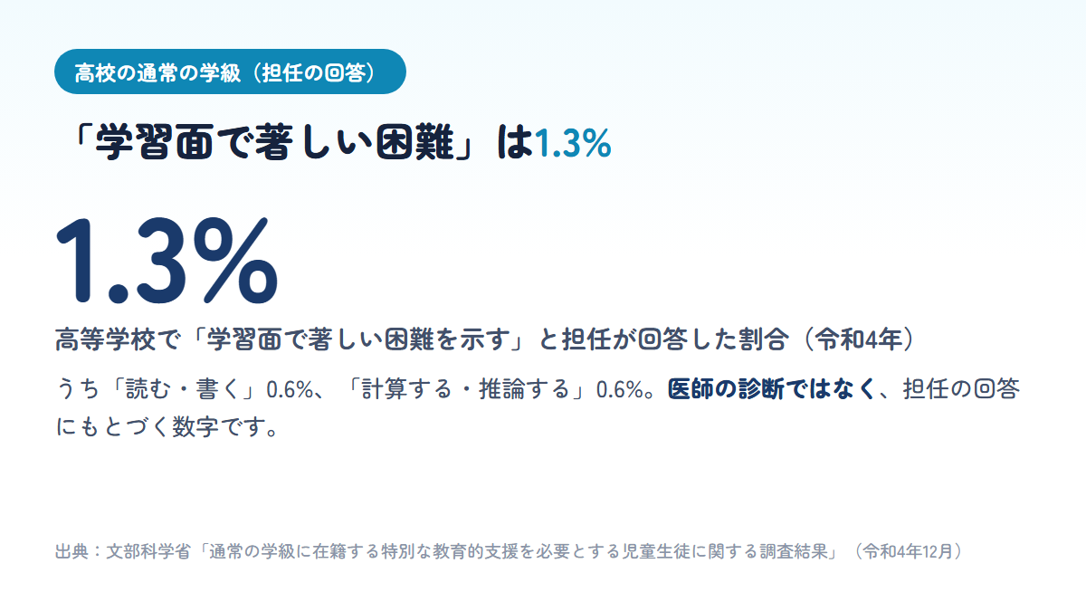 高校の通常の学級で学習面で著しい困難を示すと担任が回答した生徒が1.3%で、読む・書くが0.6%、計算する・推論するが0.6%であることを示す図