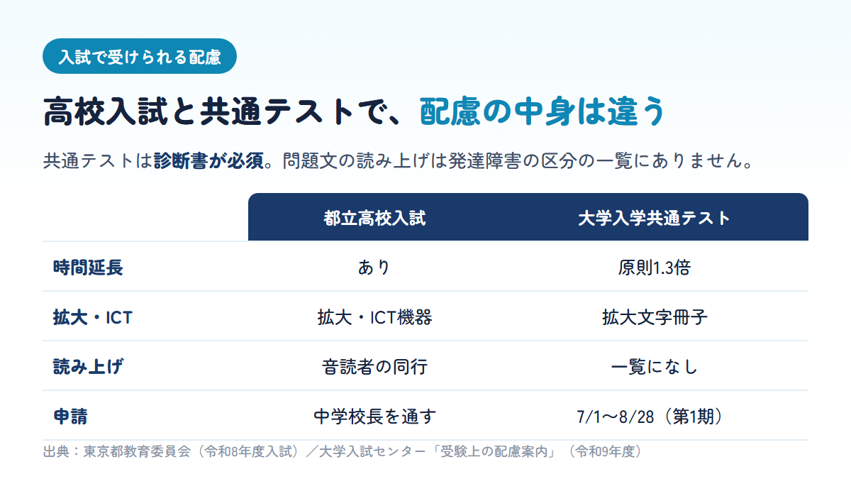 東京都立高校入試と大学入学共通テストで、学習障害など発達障害のある受験生が受けられる配慮(時間延長・拡大・読み上げ・申請方法)の違いを比べた表