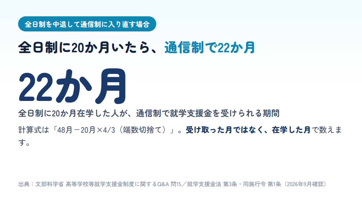 全日制に20か月在学したあと通信制に入り直すと、48月から20月の4分の3倍を引いて通信制で22か月分の就学支援金を受けられることを示す図