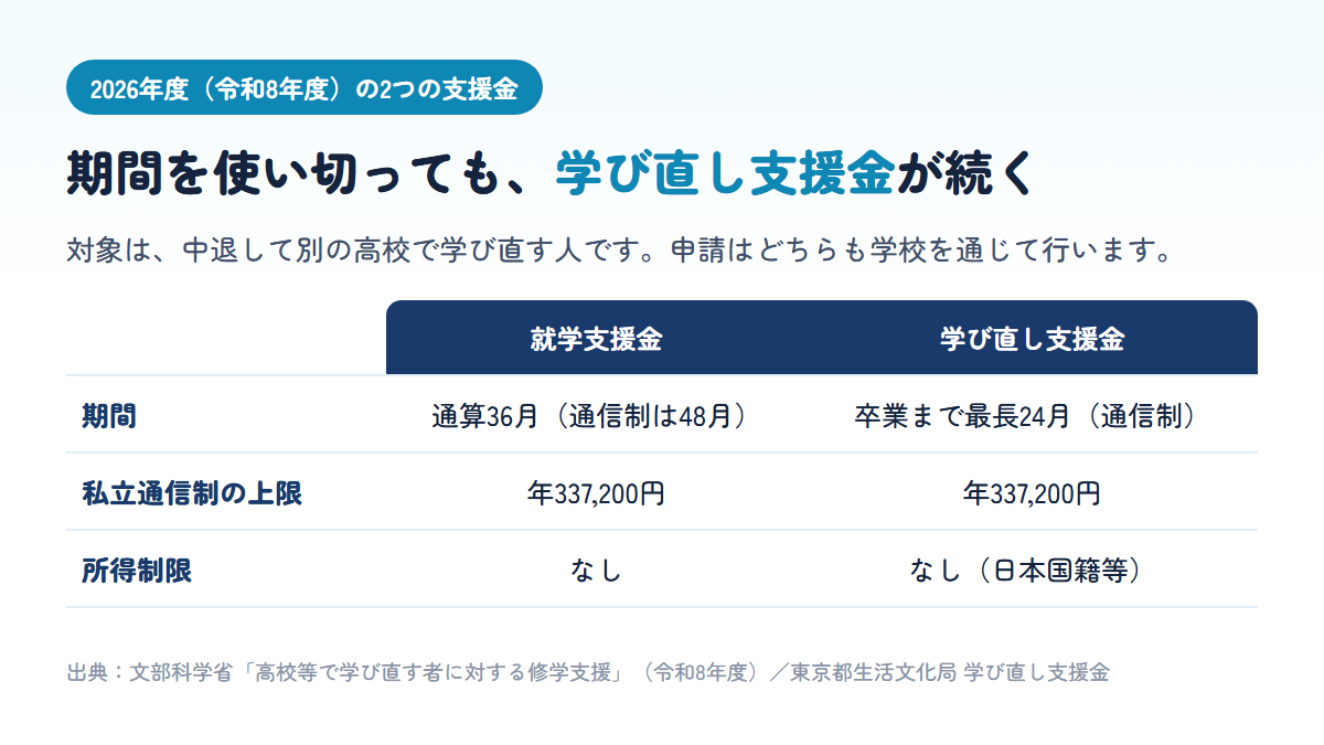 就学支援金は通算36月で通信制は実質48月、学び直し支援金は期間後も卒業まで最長12月で通信制は24月、どちらも私立通信制の上限は年337,200円で所得制限がないことを比べた表