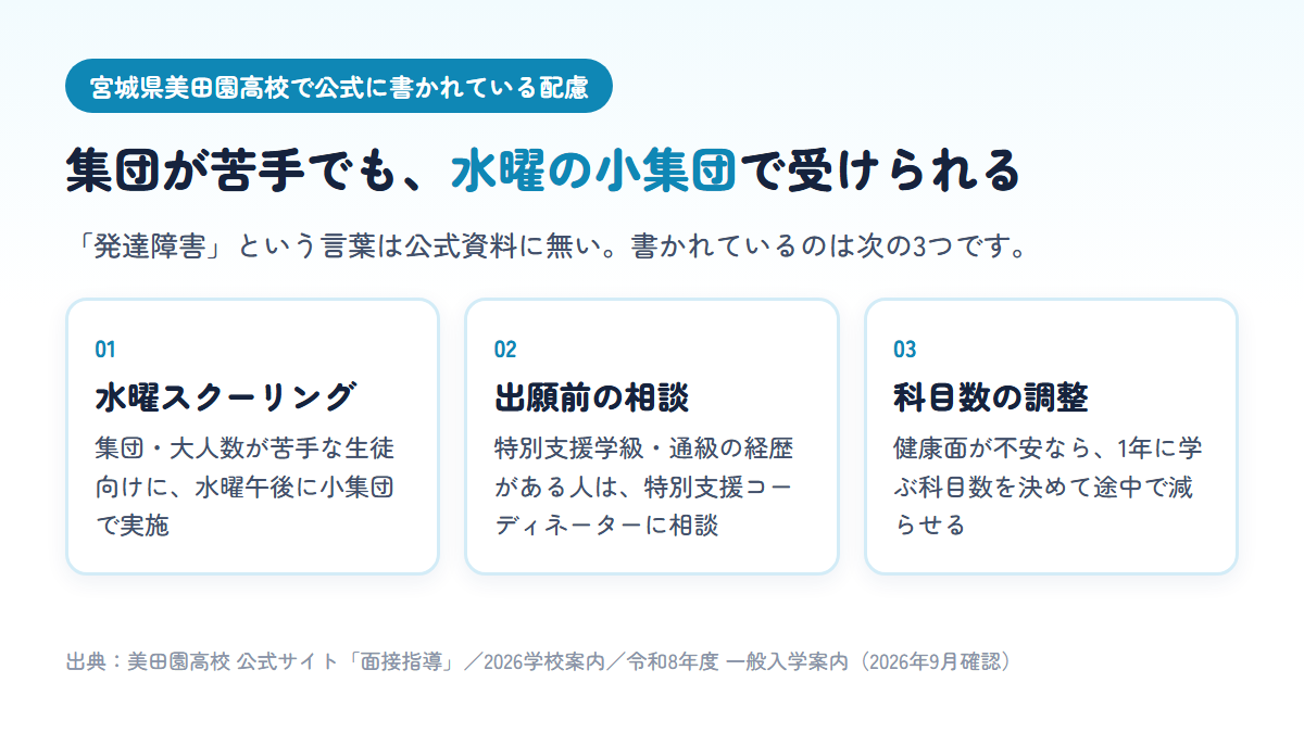 宮城県美田園高校が公式に示している、水曜の小集団スクーリング、出願前の特別支援コーディネーターへの相談、科目数の調整の3つの配慮をまとめた図