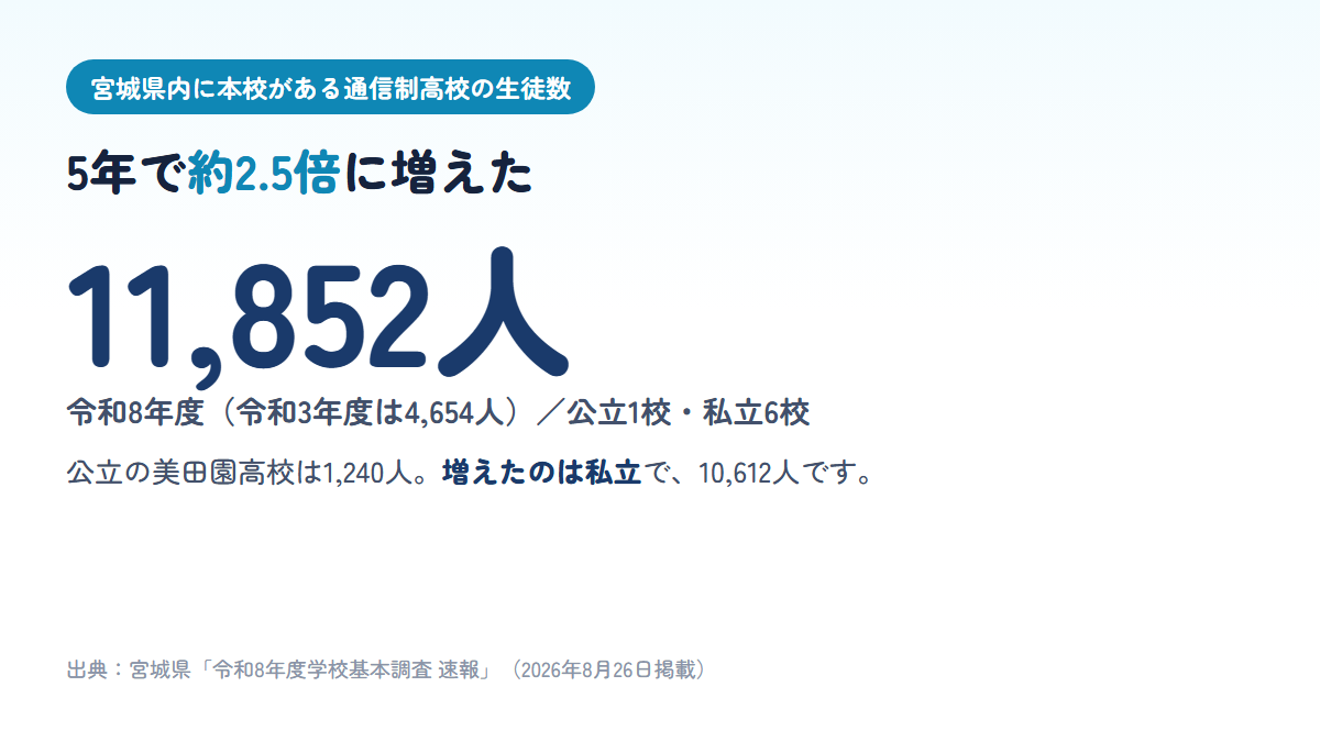 宮城県内に本校がある通信制高校の生徒数が令和3年度の4,654人から令和8年度の11,852人へ約2.5倍に増え、公立1校1,240人、私立6校10,612人であることを示す図