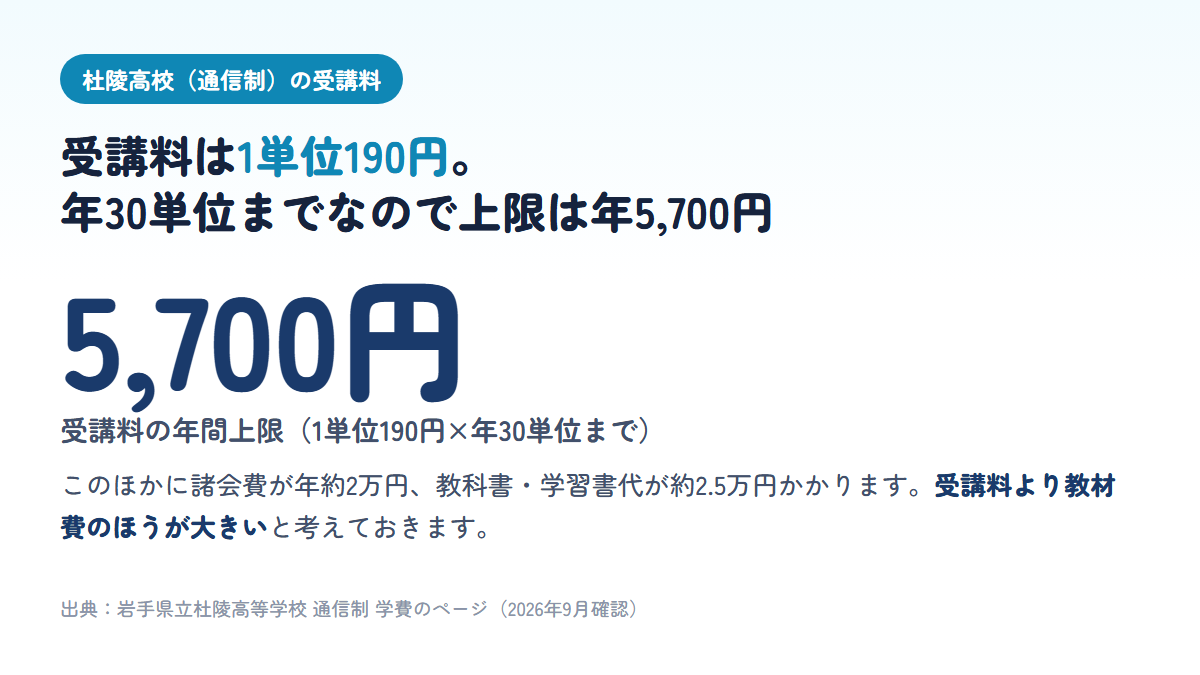 岩手県立杜陵高校の通信制は受講料が1単位190円で年30単位まで登録できるため受講料の上限は年5700円、別に諸会費約2万円と教科書代約2.5万円がかかることを示す図