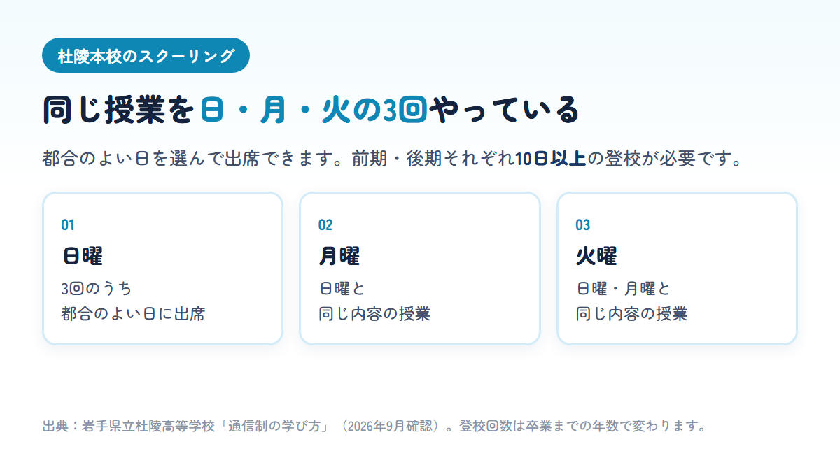 杜陵高校本校の通信制は同じ内容のスクーリングを日曜・月曜・火曜の3回行い、都合のよい日を選べること、前期後期それぞれ10日以上の登校が必要なことを示す図