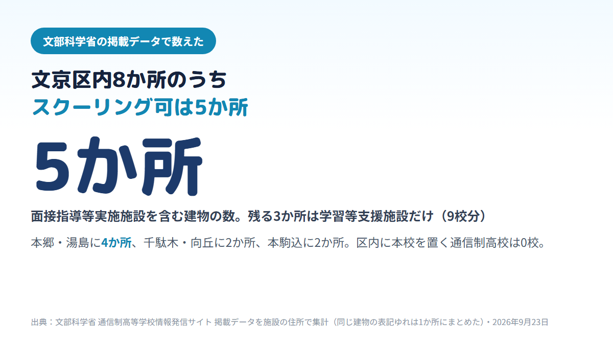 東京都文京区内にある通信制高校の拠点8か所（9校分）のうち、スクーリングまで受けられる面接指導等実施施設を含む建物は5か所で、残る3か所は学習等支援施設だけであり、エリア別では本郷・湯島4か所、千駄木・向丘2か所、本駒込2か所、区内に本校を置く通信制高校は0校であることを示す図