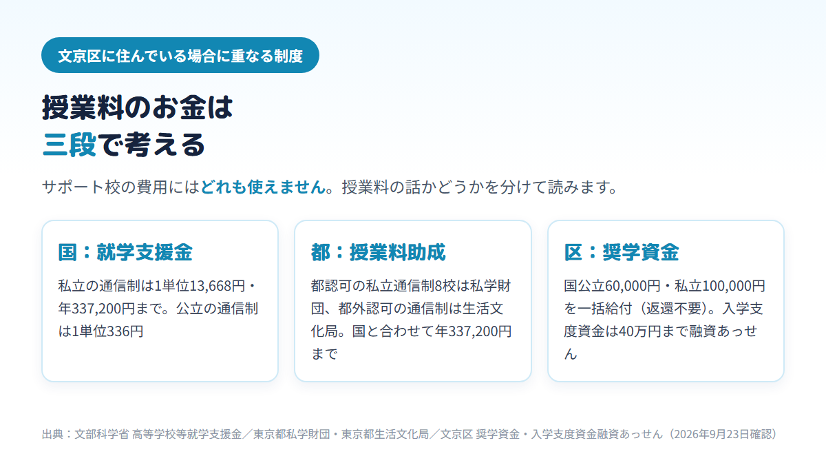文京区に住んで通信制高校に通う場合、国の就学支援金（私立は1単位13,668円・年337,200円まで、公立は1単位336円）、東京都の授業料助成（都認可8校は私学財団、都外認可は生活文化局）、文京区の奨学資金（国公立60,000円・私立100,000円の一括給付）と入学支度資金融資あっせん（40万円まで）の三段の支援が重なるが、サポート校の費用にはどれも使えないことを示す図