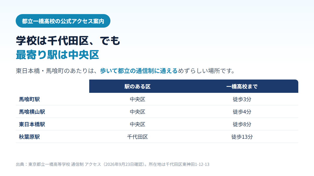 東京都立一橋高等学校の所在地は千代田区東神田だが、公式のアクセス案内では中央区内の馬喰町駅から徒歩3分、馬喰横山駅から徒歩4分、東日本橋駅から徒歩8分と案内されており、中央区の東側から歩いて通えることを示す比較表