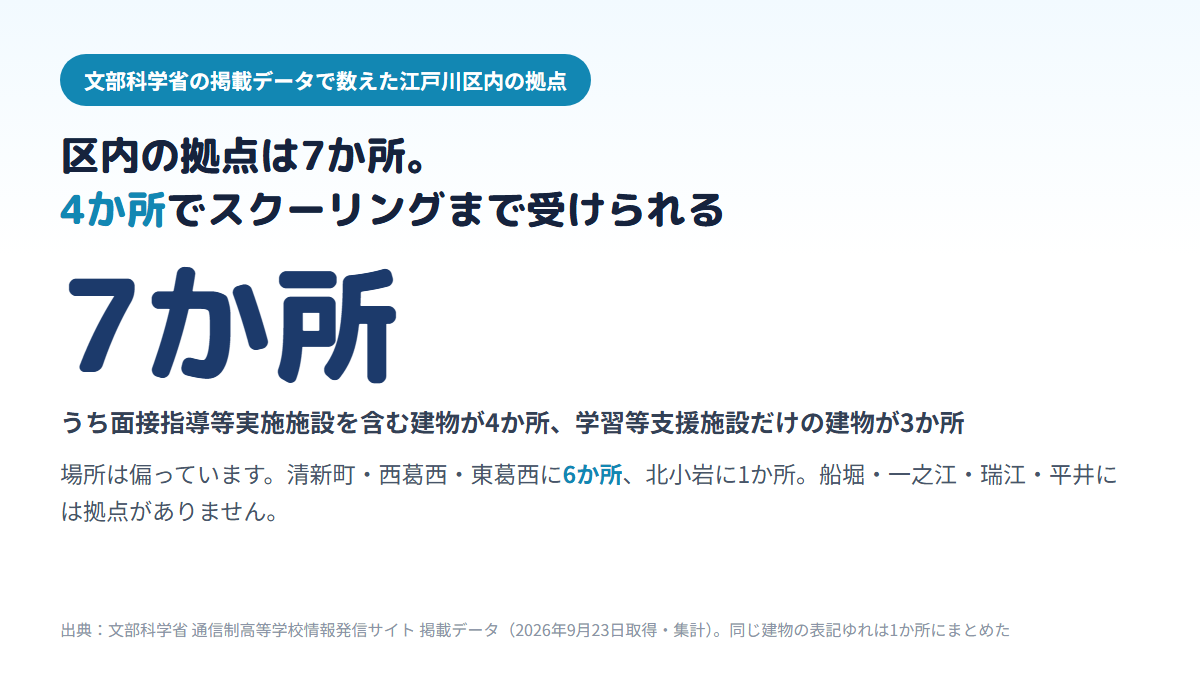 江戸川区内の通信制高校の拠点は7か所で、そのうちスクーリング（面接指導）まで受けられるのが4か所、学習支援だけが3か所であり、6か所が清新町・西葛西・東葛西に集まっていることを示す図
