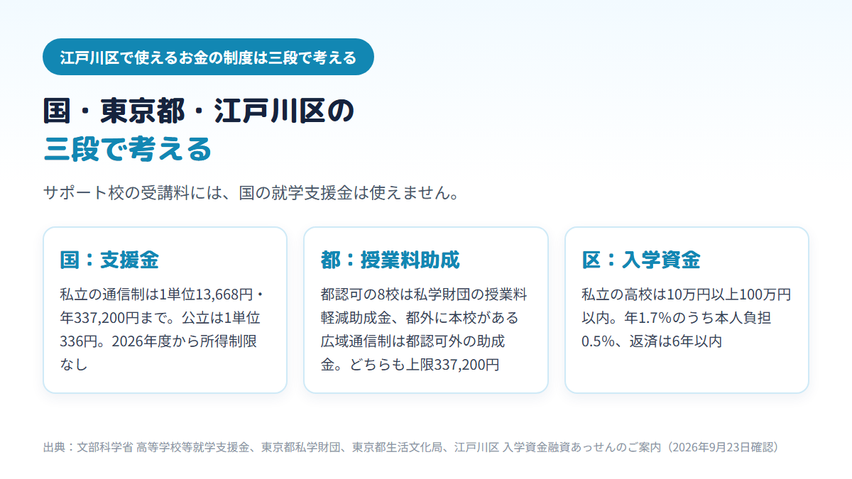 江戸川区で通信制高校に通うときに使えるお金の制度が、国の就学支援金（私立は1単位13,668円・年337,200円まで）、東京都の授業料助成（都認可か都認可外かで窓口が変わる）、江戸川区の入学資金融資あっせん（10万〜100万円・年1.7％のうち本人負担0.5％）の三段に分かれることを示す図