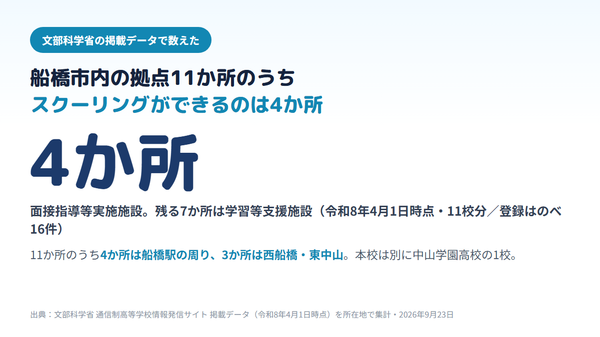 船橋市内にある通信制高校の拠点11か所（11校分）のうち、スクーリングができる面接指導等実施施設は4か所、残る7か所は学習等支援施設で、11か所のうち4か所は船橋駅の周り、3か所は西船橋・東中山にあり、市内の本校は中山学園高校の1校であることを示す図