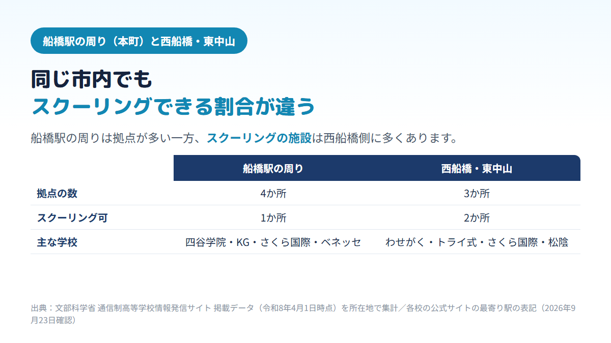 船橋駅の周りにある通信制高校の拠点は4か所でうちスクーリングができるのは1か所、西船橋・東中山は3か所でうち2か所がスクーリングできる施設であることを、学校名つきで比べた表